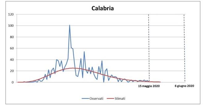 Le proiezioni relative alla Regione Calabria
